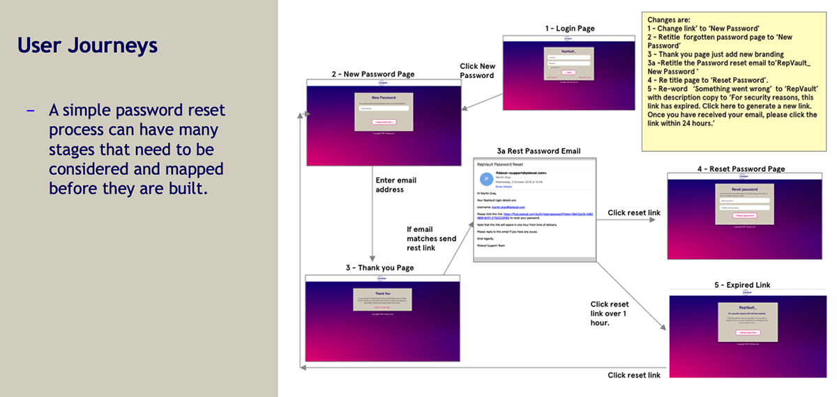 User journey mapping for Polecat Software - Martin Gray